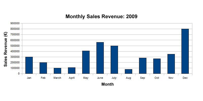 Sales Revenue Chart