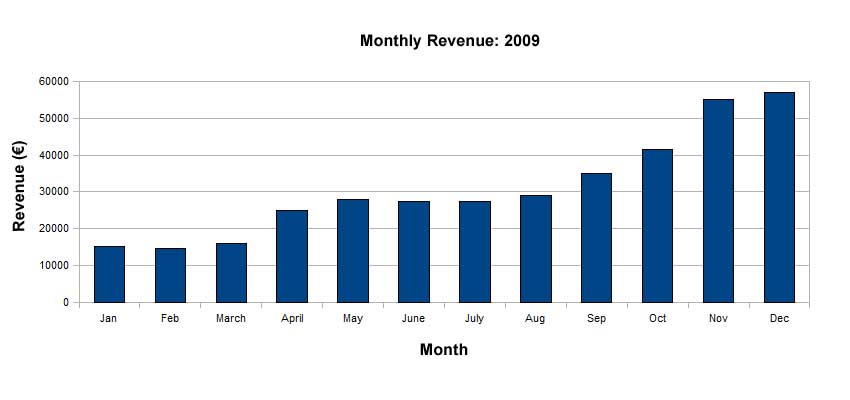 Sales Revenue Chart